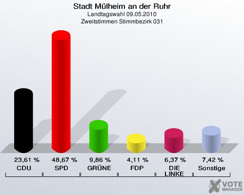 Stadt Mülheim an der Ruhr, Landtagswahl 09.05.2010, Zweitstimmen Stimmbezirk 031: CDU: 23,61 %. SPD: 48,67 %. GRÜNE: 9,86 %. FDP: 4,11 %. DIE LINKE: 6,37 %. Sonstige: 7,42 %. 