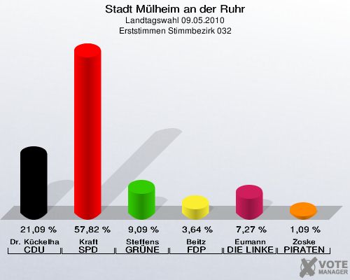 Stadt Mülheim an der Ruhr, Landtagswahl 09.05.2010, Erststimmen Stimmbezirk 032: Dr. Kückelhaus CDU: 21,09 %. Kraft SPD: 57,82 %. Steffens GRÜNE: 9,09 %. Beitz FDP: 3,64 %. Eumann DIE LINKE: 7,27 %. Zoske PIRATEN: 1,09 %. 
