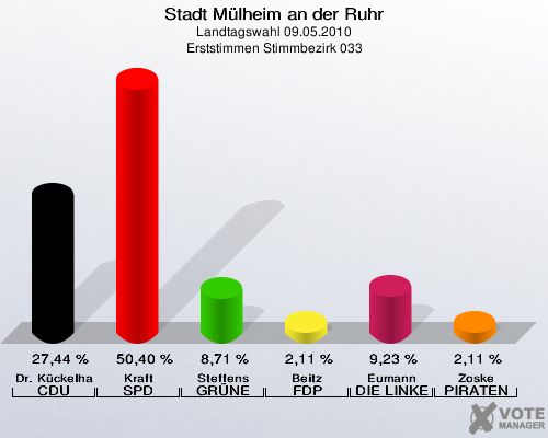 Stadt Mülheim an der Ruhr, Landtagswahl 09.05.2010, Erststimmen Stimmbezirk 033: Dr. Kückelhaus CDU: 27,44 %. Kraft SPD: 50,40 %. Steffens GRÜNE: 8,71 %. Beitz FDP: 2,11 %. Eumann DIE LINKE: 9,23 %. Zoske PIRATEN: 2,11 %. 