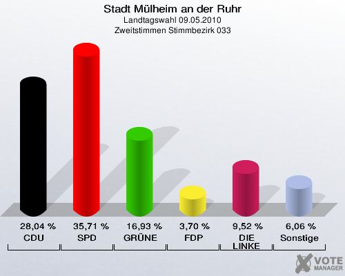 Stadt Mülheim an der Ruhr, Landtagswahl 09.05.2010, Zweitstimmen Stimmbezirk 033: CDU: 28,04 %. SPD: 35,71 %. GRÜNE: 16,93 %. FDP: 3,70 %. DIE LINKE: 9,52 %. Sonstige: 6,06 %. 