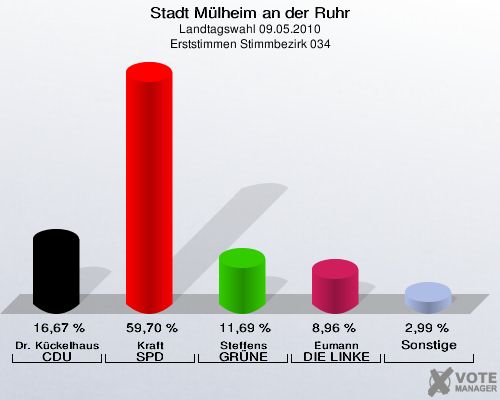 Stadt Mülheim an der Ruhr, Landtagswahl 09.05.2010, Erststimmen Stimmbezirk 034: Dr. Kückelhaus CDU: 16,67 %. Kraft SPD: 59,70 %. Steffens GRÜNE: 11,69 %. Eumann DIE LINKE: 8,96 %. Sonstige: 2,99 %. 