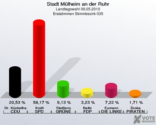 Stadt Mülheim an der Ruhr, Landtagswahl 09.05.2010, Erststimmen Stimmbezirk 035: Dr. Kückelhaus CDU: 20,53 %. Kraft SPD: 58,17 %. Steffens GRÜNE: 9,13 %. Beitz FDP: 3,23 %. Eumann DIE LINKE: 7,22 %. Zoske PIRATEN: 1,71 %. 