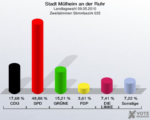Stadt Mülheim an der Ruhr, Landtagswahl 09.05.2010, Zweitstimmen Stimmbezirk 035: CDU: 17,68 %. SPD: 48,86 %. GRÜNE: 15,21 %. FDP: 3,61 %. DIE LINKE: 7,41 %. Sonstige: 7,22 %. 