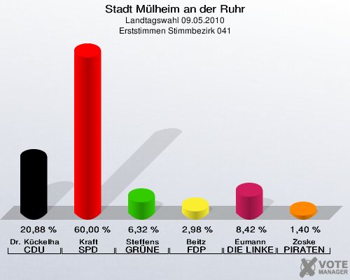 Stadt Mülheim an der Ruhr, Landtagswahl 09.05.2010, Erststimmen Stimmbezirk 041: Dr. Kückelhaus CDU: 20,88 %. Kraft SPD: 60,00 %. Steffens GRÜNE: 6,32 %. Beitz FDP: 2,98 %. Eumann DIE LINKE: 8,42 %. Zoske PIRATEN: 1,40 %. 
