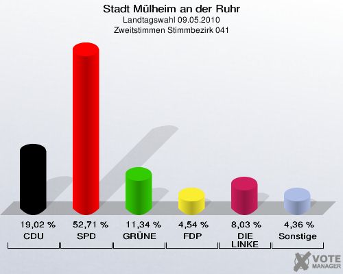 Stadt Mülheim an der Ruhr, Landtagswahl 09.05.2010, Zweitstimmen Stimmbezirk 041: CDU: 19,02 %. SPD: 52,71 %. GRÜNE: 11,34 %. FDP: 4,54 %. DIE LINKE: 8,03 %. Sonstige: 4,36 %. 