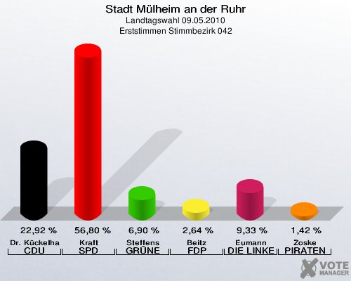 Stadt Mülheim an der Ruhr, Landtagswahl 09.05.2010, Erststimmen Stimmbezirk 042: Dr. Kückelhaus CDU: 22,92 %. Kraft SPD: 56,80 %. Steffens GRÜNE: 6,90 %. Beitz FDP: 2,64 %. Eumann DIE LINKE: 9,33 %. Zoske PIRATEN: 1,42 %. 