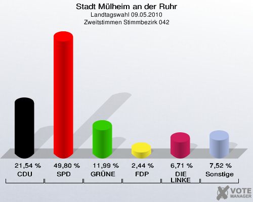 Stadt Mülheim an der Ruhr, Landtagswahl 09.05.2010, Zweitstimmen Stimmbezirk 042: CDU: 21,54 %. SPD: 49,80 %. GRÜNE: 11,99 %. FDP: 2,44 %. DIE LINKE: 6,71 %. Sonstige: 7,52 %. 