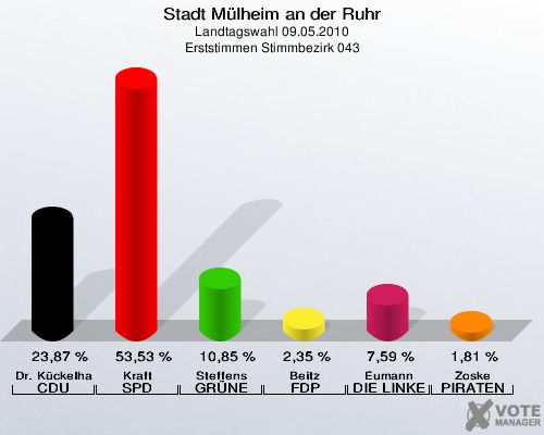 Stadt Mülheim an der Ruhr, Landtagswahl 09.05.2010, Erststimmen Stimmbezirk 043: Dr. Kückelhaus CDU: 23,87 %. Kraft SPD: 53,53 %. Steffens GRÜNE: 10,85 %. Beitz FDP: 2,35 %. Eumann DIE LINKE: 7,59 %. Zoske PIRATEN: 1,81 %. 