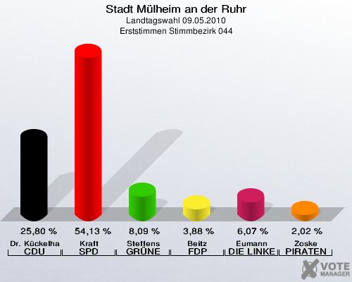 Stadt Mülheim an der Ruhr, Landtagswahl 09.05.2010, Erststimmen Stimmbezirk 044: Dr. Kückelhaus CDU: 25,80 %. Kraft SPD: 54,13 %. Steffens GRÜNE: 8,09 %. Beitz FDP: 3,88 %. Eumann DIE LINKE: 6,07 %. Zoske PIRATEN: 2,02 %. 