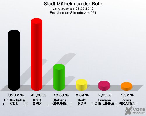 Stadt Mülheim an der Ruhr, Landtagswahl 09.05.2010, Erststimmen Stimmbezirk 051: Dr. Kückelhaus CDU: 35,12 %. Kraft SPD: 42,80 %. Steffens GRÜNE: 13,63 %. Beitz FDP: 3,84 %. Eumann DIE LINKE: 2,69 %. Zoske PIRATEN: 1,92 %. 
