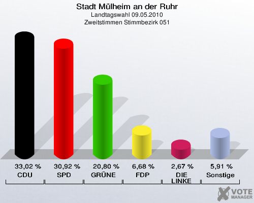 Stadt Mülheim an der Ruhr, Landtagswahl 09.05.2010, Zweitstimmen Stimmbezirk 051: CDU: 33,02 %. SPD: 30,92 %. GRÜNE: 20,80 %. FDP: 6,68 %. DIE LINKE: 2,67 %. Sonstige: 5,91 %. 