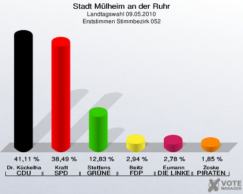 Stadt Mülheim an der Ruhr, Landtagswahl 09.05.2010, Erststimmen Stimmbezirk 052: Dr. Kückelhaus CDU: 41,11 %. Kraft SPD: 38,49 %. Steffens GRÜNE: 12,83 %. Beitz FDP: 2,94 %. Eumann DIE LINKE: 2,78 %. Zoske PIRATEN: 1,85 %. 