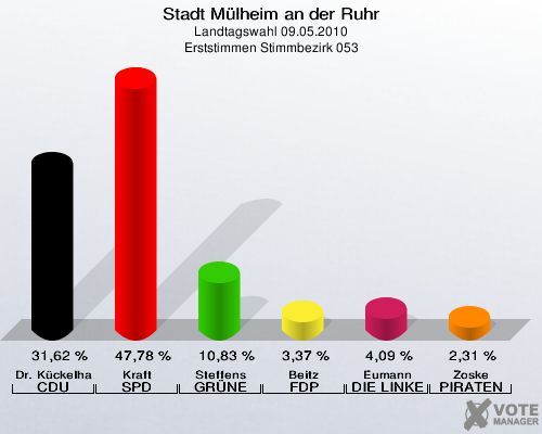 Stadt Mülheim an der Ruhr, Landtagswahl 09.05.2010, Erststimmen Stimmbezirk 053: Dr. Kückelhaus CDU: 31,62 %. Kraft SPD: 47,78 %. Steffens GRÜNE: 10,83 %. Beitz FDP: 3,37 %. Eumann DIE LINKE: 4,09 %. Zoske PIRATEN: 2,31 %. 
