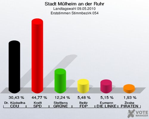 Stadt Mülheim an der Ruhr, Landtagswahl 09.05.2010, Erststimmen Stimmbezirk 054: Dr. Kückelhaus CDU: 30,43 %. Kraft SPD: 44,77 %. Steffens GRÜNE: 12,24 %. Beitz FDP: 5,48 %. Eumann DIE LINKE: 5,15 %. Zoske PIRATEN: 1,93 %. 