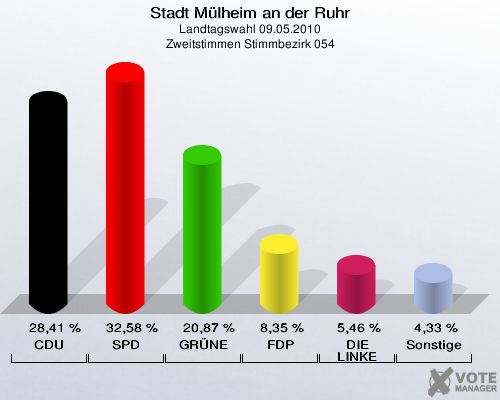 Stadt Mülheim an der Ruhr, Landtagswahl 09.05.2010, Zweitstimmen Stimmbezirk 054: CDU: 28,41 %. SPD: 32,58 %. GRÜNE: 20,87 %. FDP: 8,35 %. DIE LINKE: 5,46 %. Sonstige: 4,33 %. 