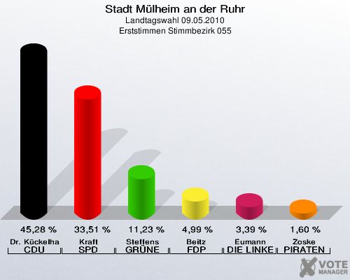 Stadt Mülheim an der Ruhr, Landtagswahl 09.05.2010, Erststimmen Stimmbezirk 055: Dr. Kückelhaus CDU: 45,28 %. Kraft SPD: 33,51 %. Steffens GRÜNE: 11,23 %. Beitz FDP: 4,99 %. Eumann DIE LINKE: 3,39 %. Zoske PIRATEN: 1,60 %. 