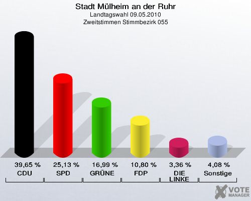 Stadt Mülheim an der Ruhr, Landtagswahl 09.05.2010, Zweitstimmen Stimmbezirk 055: CDU: 39,65 %. SPD: 25,13 %. GRÜNE: 16,99 %. FDP: 10,80 %. DIE LINKE: 3,36 %. Sonstige: 4,08 %. 