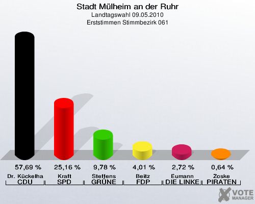 Stadt Mülheim an der Ruhr, Landtagswahl 09.05.2010, Erststimmen Stimmbezirk 061: Dr. Kückelhaus CDU: 57,69 %. Kraft SPD: 25,16 %. Steffens GRÜNE: 9,78 %. Beitz FDP: 4,01 %. Eumann DIE LINKE: 2,72 %. Zoske PIRATEN: 0,64 %. 