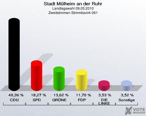 Stadt Mülheim an der Ruhr, Landtagswahl 09.05.2010, Zweitstimmen Stimmbezirk 061: CDU: 49,36 %. SPD: 18,27 %. GRÜNE: 13,62 %. FDP: 11,70 %. DIE LINKE: 3,53 %. Sonstige: 3,52 %. 