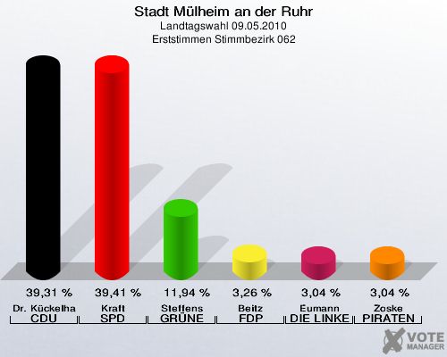 Stadt Mülheim an der Ruhr, Landtagswahl 09.05.2010, Erststimmen Stimmbezirk 062: Dr. Kückelhaus CDU: 39,31 %. Kraft SPD: 39,41 %. Steffens GRÜNE: 11,94 %. Beitz FDP: 3,26 %. Eumann DIE LINKE: 3,04 %. Zoske PIRATEN: 3,04 %. 