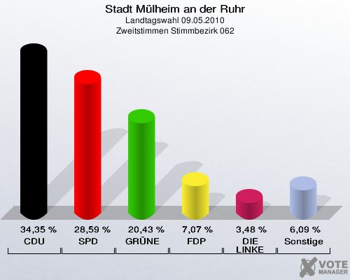 Stadt Mülheim an der Ruhr, Landtagswahl 09.05.2010, Zweitstimmen Stimmbezirk 062: CDU: 34,35 %. SPD: 28,59 %. GRÜNE: 20,43 %. FDP: 7,07 %. DIE LINKE: 3,48 %. Sonstige: 6,09 %. 