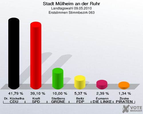 Stadt Mülheim an der Ruhr, Landtagswahl 09.05.2010, Erststimmen Stimmbezirk 063: Dr. Kückelhaus CDU: 41,79 %. Kraft SPD: 39,10 %. Steffens GRÜNE: 10,00 %. Beitz FDP: 5,37 %. Eumann DIE LINKE: 2,39 %. Zoske PIRATEN: 1,34 %. 