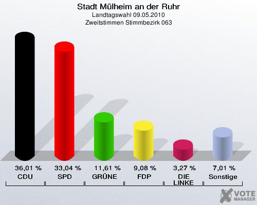 Stadt Mülheim an der Ruhr, Landtagswahl 09.05.2010, Zweitstimmen Stimmbezirk 063: CDU: 36,01 %. SPD: 33,04 %. GRÜNE: 11,61 %. FDP: 9,08 %. DIE LINKE: 3,27 %. Sonstige: 7,01 %. 