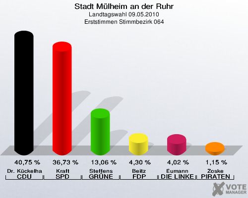 Stadt Mülheim an der Ruhr, Landtagswahl 09.05.2010, Erststimmen Stimmbezirk 064: Dr. Kückelhaus CDU: 40,75 %. Kraft SPD: 36,73 %. Steffens GRÜNE: 13,06 %. Beitz FDP: 4,30 %. Eumann DIE LINKE: 4,02 %. Zoske PIRATEN: 1,15 %. 