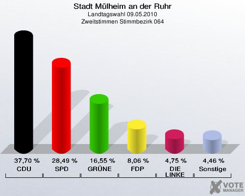 Stadt Mülheim an der Ruhr, Landtagswahl 09.05.2010, Zweitstimmen Stimmbezirk 064: CDU: 37,70 %. SPD: 28,49 %. GRÜNE: 16,55 %. FDP: 8,06 %. DIE LINKE: 4,75 %. Sonstige: 4,46 %. 