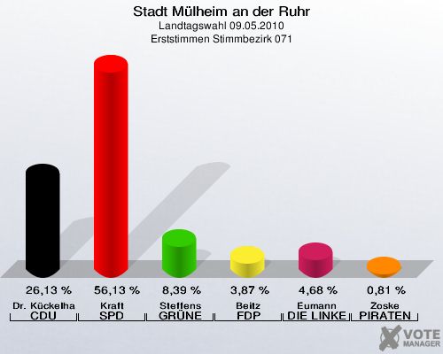 Stadt Mülheim an der Ruhr, Landtagswahl 09.05.2010, Erststimmen Stimmbezirk 071: Dr. Kückelhaus CDU: 26,13 %. Kraft SPD: 56,13 %. Steffens GRÜNE: 8,39 %. Beitz FDP: 3,87 %. Eumann DIE LINKE: 4,68 %. Zoske PIRATEN: 0,81 %. 
