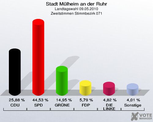 Stadt Mülheim an der Ruhr, Landtagswahl 09.05.2010, Zweitstimmen Stimmbezirk 071: CDU: 25,88 %. SPD: 44,53 %. GRÜNE: 14,95 %. FDP: 5,79 %. DIE LINKE: 4,82 %. Sonstige: 4,01 %. 