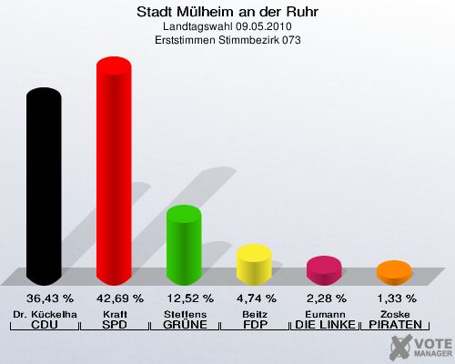 Stadt Mülheim an der Ruhr, Landtagswahl 09.05.2010, Erststimmen Stimmbezirk 073: Dr. Kückelhaus CDU: 36,43 %. Kraft SPD: 42,69 %. Steffens GRÜNE: 12,52 %. Beitz FDP: 4,74 %. Eumann DIE LINKE: 2,28 %. Zoske PIRATEN: 1,33 %. 