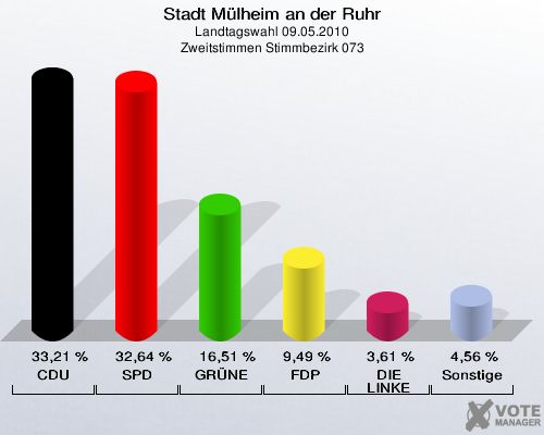 Stadt Mülheim an der Ruhr, Landtagswahl 09.05.2010, Zweitstimmen Stimmbezirk 073: CDU: 33,21 %. SPD: 32,64 %. GRÜNE: 16,51 %. FDP: 9,49 %. DIE LINKE: 3,61 %. Sonstige: 4,56 %. 