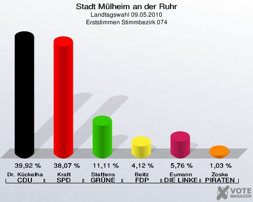 Stadt Mülheim an der Ruhr, Landtagswahl 09.05.2010, Erststimmen Stimmbezirk 074: Dr. Kückelhaus CDU: 39,92 %. Kraft SPD: 38,07 %. Steffens GRÜNE: 11,11 %. Beitz FDP: 4,12 %. Eumann DIE LINKE: 5,76 %. Zoske PIRATEN: 1,03 %. 