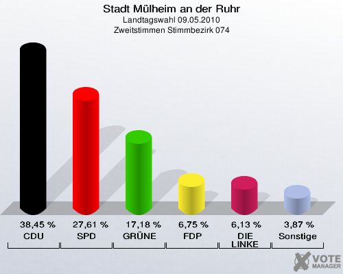 Stadt Mülheim an der Ruhr, Landtagswahl 09.05.2010, Zweitstimmen Stimmbezirk 074: CDU: 38,45 %. SPD: 27,61 %. GRÜNE: 17,18 %. FDP: 6,75 %. DIE LINKE: 6,13 %. Sonstige: 3,87 %. 