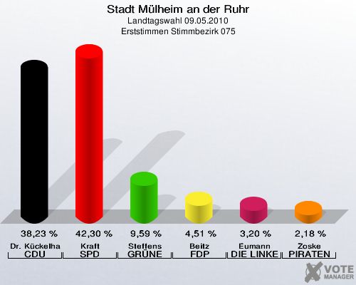 Stadt Mülheim an der Ruhr, Landtagswahl 09.05.2010, Erststimmen Stimmbezirk 075: Dr. Kückelhaus CDU: 38,23 %. Kraft SPD: 42,30 %. Steffens GRÜNE: 9,59 %. Beitz FDP: 4,51 %. Eumann DIE LINKE: 3,20 %. Zoske PIRATEN: 2,18 %. 