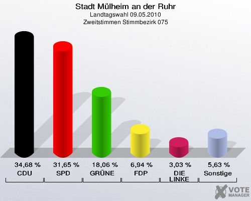 Stadt Mülheim an der Ruhr, Landtagswahl 09.05.2010, Zweitstimmen Stimmbezirk 075: CDU: 34,68 %. SPD: 31,65 %. GRÜNE: 18,06 %. FDP: 6,94 %. DIE LINKE: 3,03 %. Sonstige: 5,63 %. 