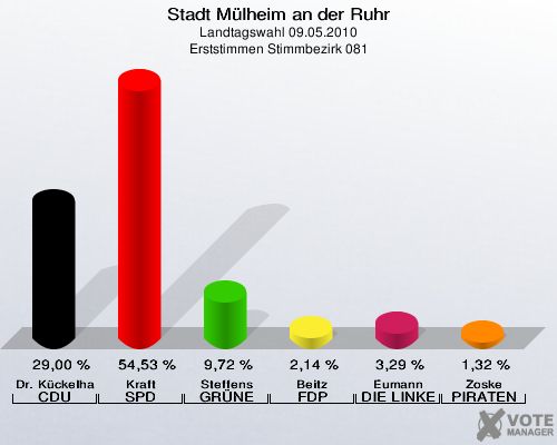 Stadt Mülheim an der Ruhr, Landtagswahl 09.05.2010, Erststimmen Stimmbezirk 081: Dr. Kückelhaus CDU: 29,00 %. Kraft SPD: 54,53 %. Steffens GRÜNE: 9,72 %. Beitz FDP: 2,14 %. Eumann DIE LINKE: 3,29 %. Zoske PIRATEN: 1,32 %. 