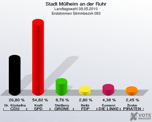 Stadt Mülheim an der Ruhr, Landtagswahl 09.05.2010, Erststimmen Stimmbezirk 083: Dr. Kückelhaus CDU: 26,80 %. Kraft SPD: 54,82 %. Steffens GRÜNE: 8,76 %. Beitz FDP: 2,80 %. Eumann DIE LINKE: 4,38 %. Zoske PIRATEN: 2,45 %. 