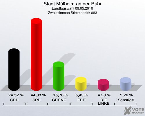 Stadt Mülheim an der Ruhr, Landtagswahl 09.05.2010, Zweitstimmen Stimmbezirk 083: CDU: 24,52 %. SPD: 44,83 %. GRÜNE: 15,76 %. FDP: 5,43 %. DIE LINKE: 4,20 %. Sonstige: 5,26 %. 