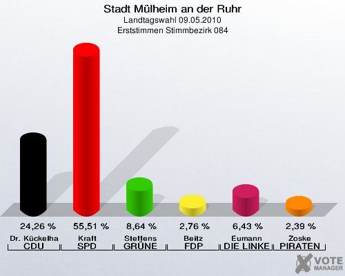 Stadt Mülheim an der Ruhr, Landtagswahl 09.05.2010, Erststimmen Stimmbezirk 084: Dr. Kückelhaus CDU: 24,26 %. Kraft SPD: 55,51 %. Steffens GRÜNE: 8,64 %. Beitz FDP: 2,76 %. Eumann DIE LINKE: 6,43 %. Zoske PIRATEN: 2,39 %. 