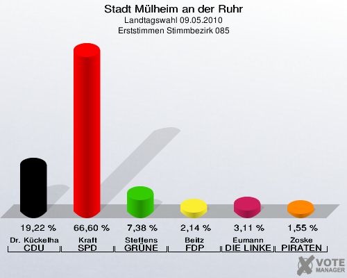 Stadt Mülheim an der Ruhr, Landtagswahl 09.05.2010, Erststimmen Stimmbezirk 085: Dr. Kückelhaus CDU: 19,22 %. Kraft SPD: 66,60 %. Steffens GRÜNE: 7,38 %. Beitz FDP: 2,14 %. Eumann DIE LINKE: 3,11 %. Zoske PIRATEN: 1,55 %. 