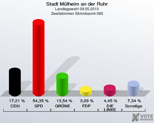 Stadt Mülheim an der Ruhr, Landtagswahl 09.05.2010, Zweitstimmen Stimmbezirk 085: CDU: 17,21 %. SPD: 54,35 %. GRÜNE: 13,54 %. FDP: 3,09 %. DIE LINKE: 4,45 %. Sonstige: 7,34 %. 