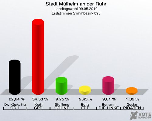 Stadt Mülheim an der Ruhr, Landtagswahl 09.05.2010, Erststimmen Stimmbezirk 093: Dr. Kückelhaus CDU: 22,64 %. Kraft SPD: 54,53 %. Steffens GRÜNE: 9,25 %. Beitz FDP: 2,45 %. Eumann DIE LINKE: 9,81 %. Zoske PIRATEN: 1,32 %. 