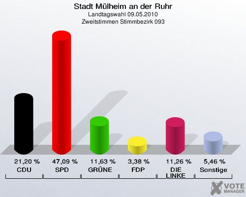 Stadt Mülheim an der Ruhr, Landtagswahl 09.05.2010, Zweitstimmen Stimmbezirk 093: CDU: 21,20 %. SPD: 47,09 %. GRÜNE: 11,63 %. FDP: 3,38 %. DIE LINKE: 11,26 %. Sonstige: 5,46 %. 