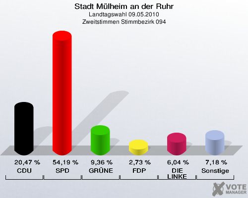 Stadt Mülheim an der Ruhr, Landtagswahl 09.05.2010, Zweitstimmen Stimmbezirk 094: CDU: 20,47 %. SPD: 54,19 %. GRÜNE: 9,36 %. FDP: 2,73 %. DIE LINKE: 6,04 %. Sonstige: 7,18 %. 
