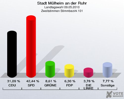 Stadt Mülheim an der Ruhr, Landtagswahl 09.05.2010, Zweitstimmen Stimmbezirk 101: CDU: 31,09 %. SPD: 42,44 %. GRÜNE: 8,61 %. FDP: 6,30 %. DIE LINKE: 3,78 %. Sonstige: 7,77 %. 
