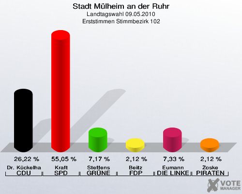 Stadt Mülheim an der Ruhr, Landtagswahl 09.05.2010, Erststimmen Stimmbezirk 102: Dr. Kückelhaus CDU: 26,22 %. Kraft SPD: 55,05 %. Steffens GRÜNE: 7,17 %. Beitz FDP: 2,12 %. Eumann DIE LINKE: 7,33 %. Zoske PIRATEN: 2,12 %. 