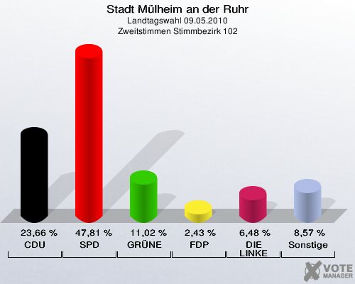 Stadt Mülheim an der Ruhr, Landtagswahl 09.05.2010, Zweitstimmen Stimmbezirk 102: CDU: 23,66 %. SPD: 47,81 %. GRÜNE: 11,02 %. FDP: 2,43 %. DIE LINKE: 6,48 %. Sonstige: 8,57 %. 