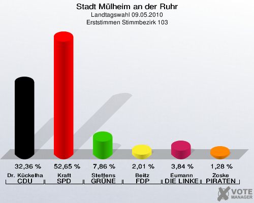 Stadt Mülheim an der Ruhr, Landtagswahl 09.05.2010, Erststimmen Stimmbezirk 103: Dr. Kückelhaus CDU: 32,36 %. Kraft SPD: 52,65 %. Steffens GRÜNE: 7,86 %. Beitz FDP: 2,01 %. Eumann DIE LINKE: 3,84 %. Zoske PIRATEN: 1,28 %. 